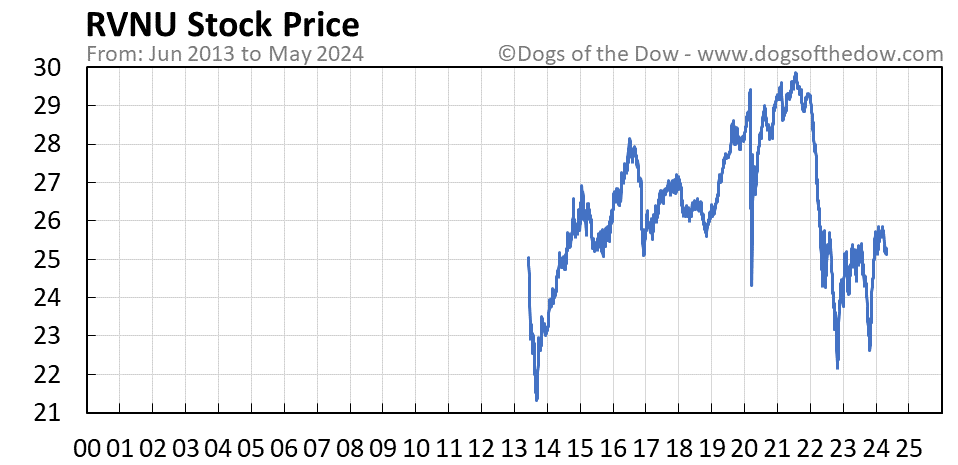 RVNU stock price chart