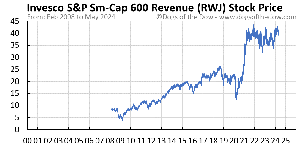 RWJ stock price chart
