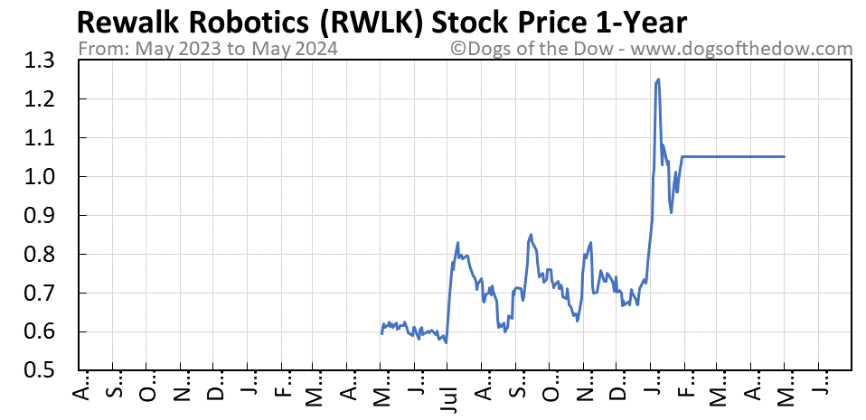 RWLK 1-year stock price chart