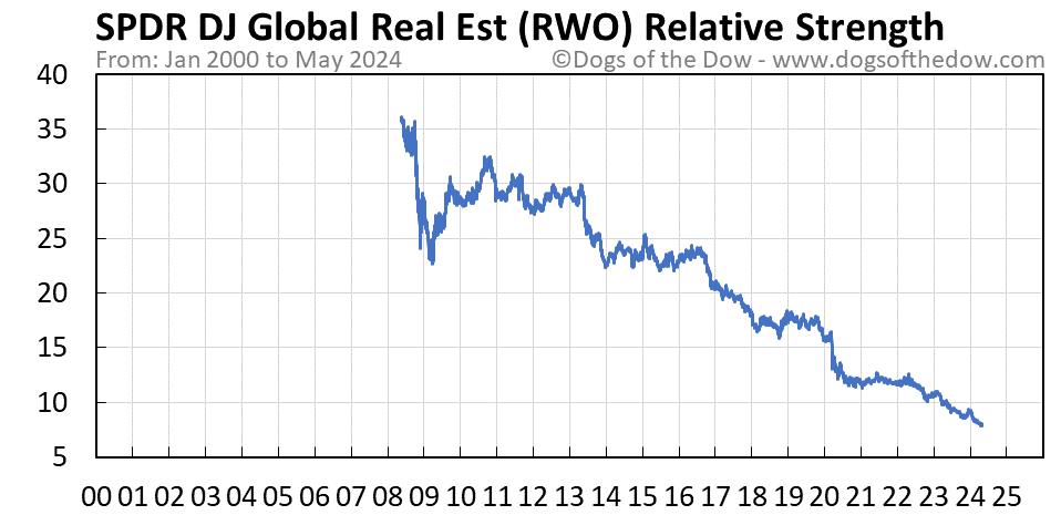 RWO relative strength chart