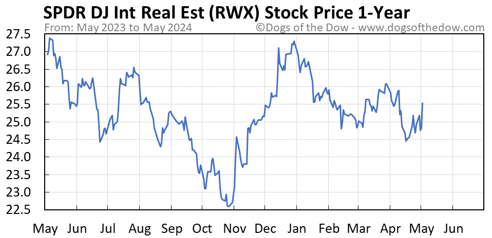RWX 1-year stock price chart