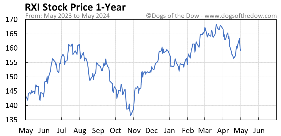 RXI 1-year stock price chart