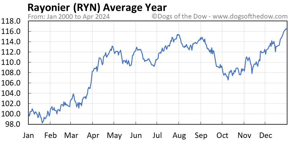 RYN average year chart