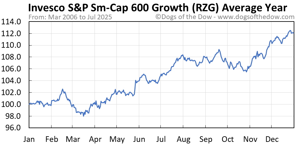 RZG average year chart