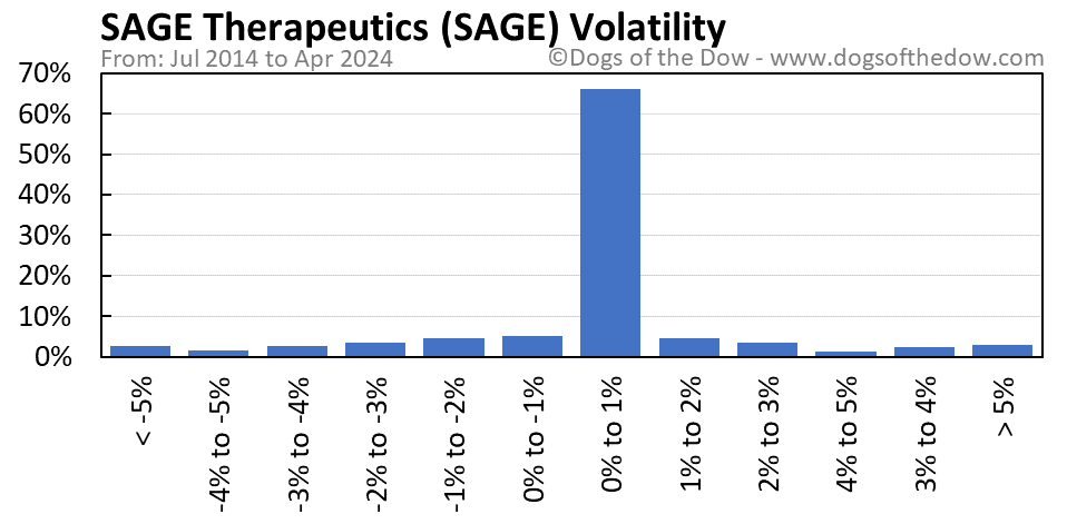 SAGE volatility chart
