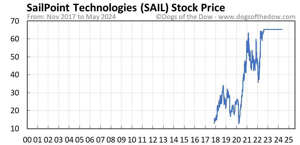 SAIL stock price chart