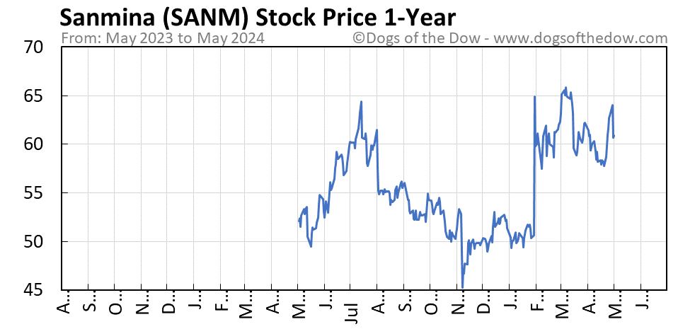 SANM 1-year stock price chart