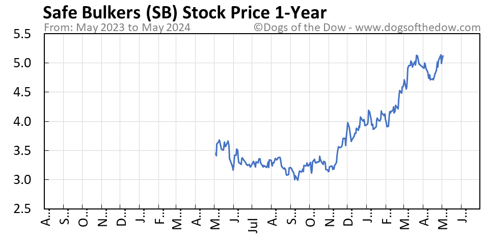 SB 1-year stock price chart