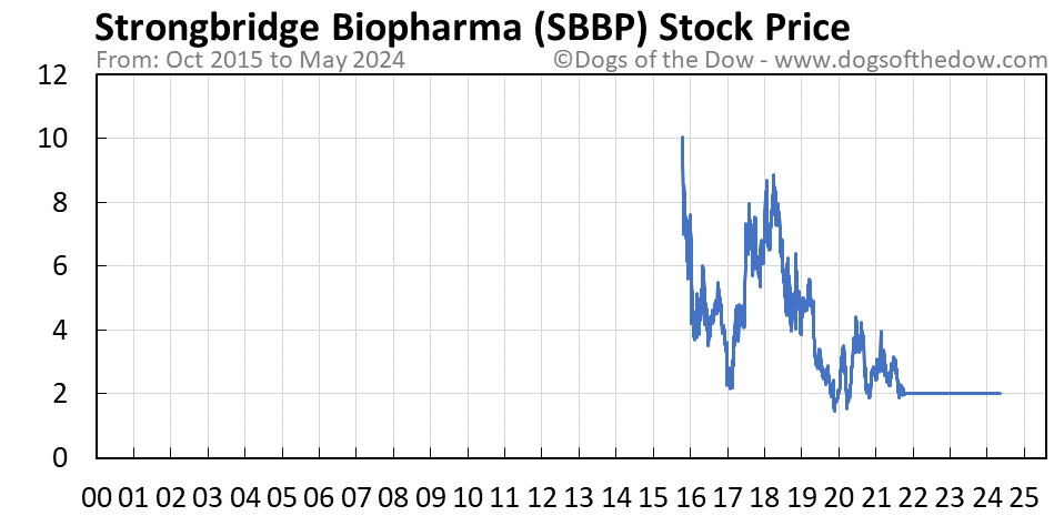SBBP stock price chart