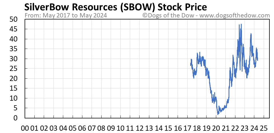 SBOW stock price chart