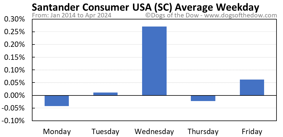 SC average weekday chart