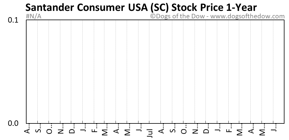SC 1-year stock price chart