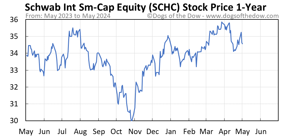 SCHC 1-year stock price chart