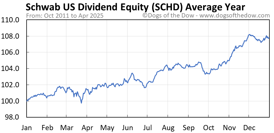 SCHD Stock Price Today (plus 7 insightful charts) โข Dogs of the Dow