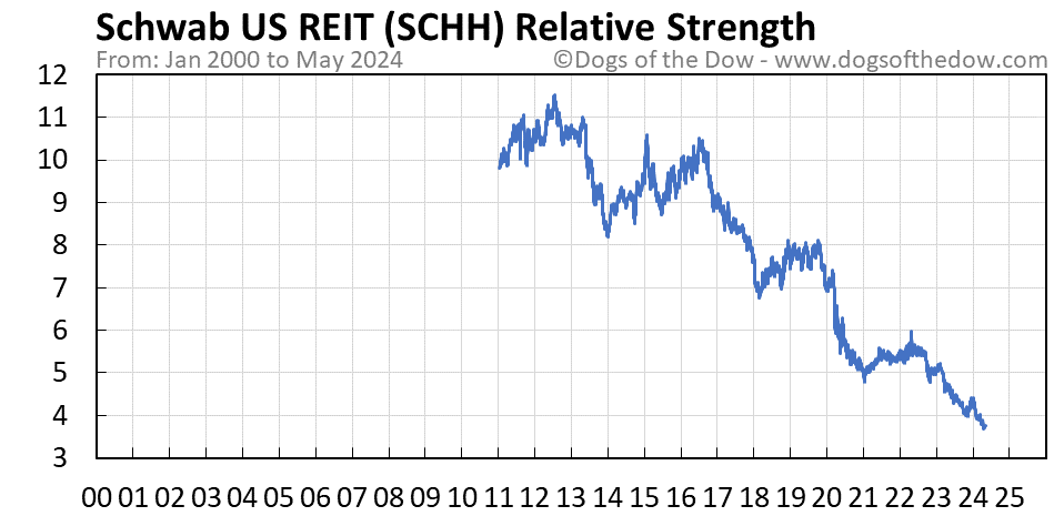 SCHH relative strength chart