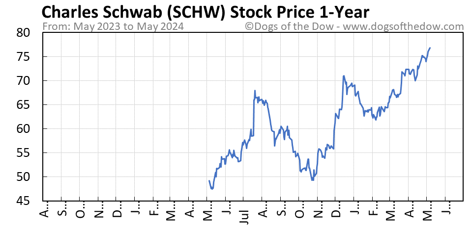 SCHW 1-year stock price chart