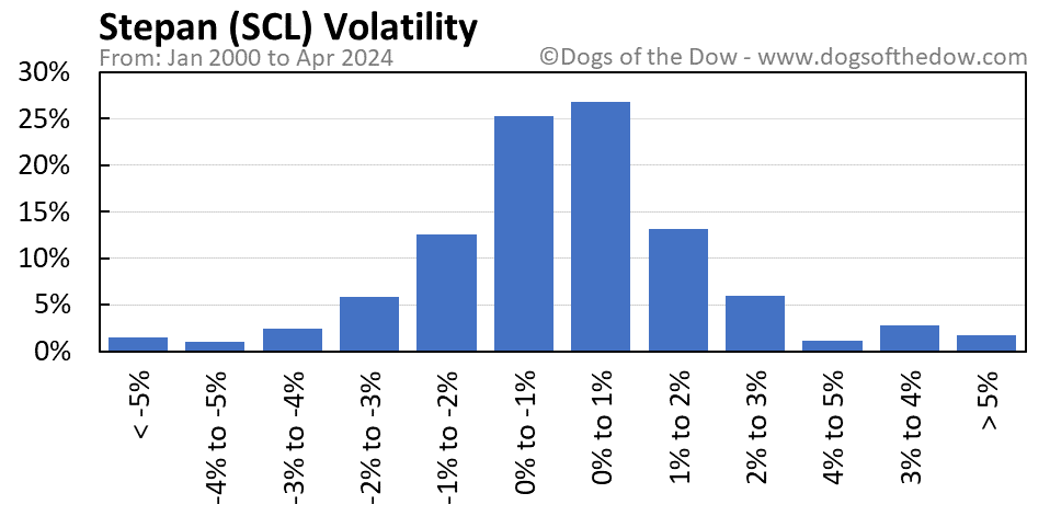 SCL volatility chart