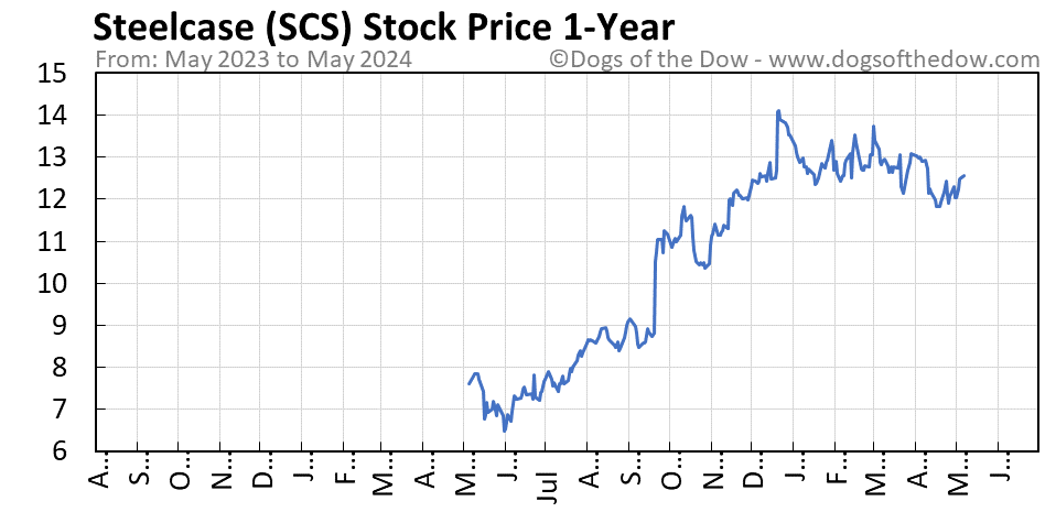 SCS 1-year stock price chart