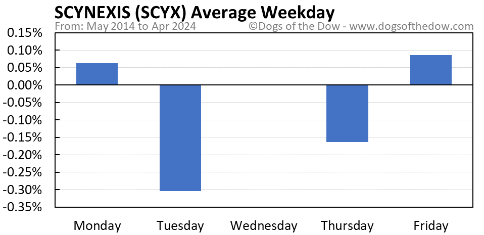 SCYX average weekday chart
