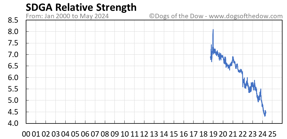 SDGA relative strength chart