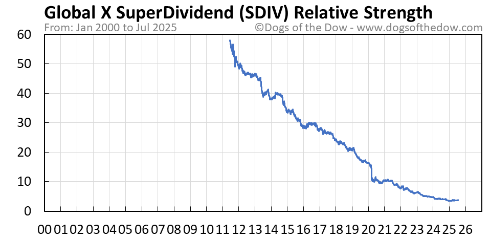 SDIV relative strength chart