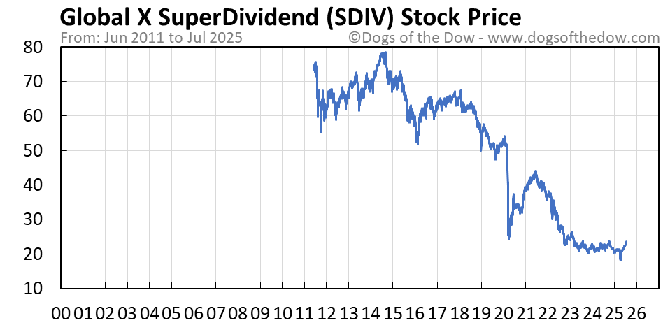 SDIV stock price chart