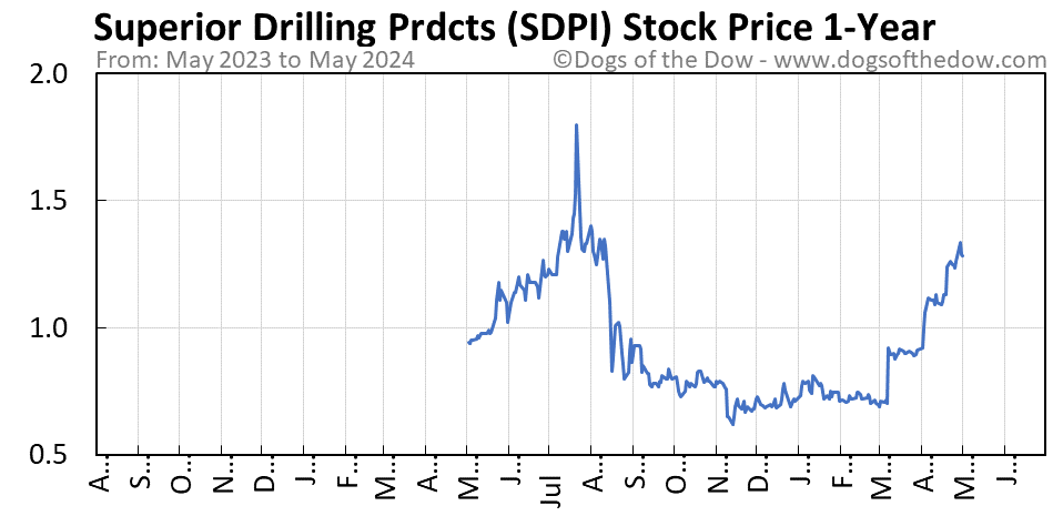 SDPI 1-year stock price chart