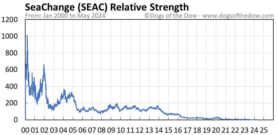 SEAC relative strength chart