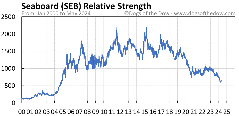SEB relative strength chart