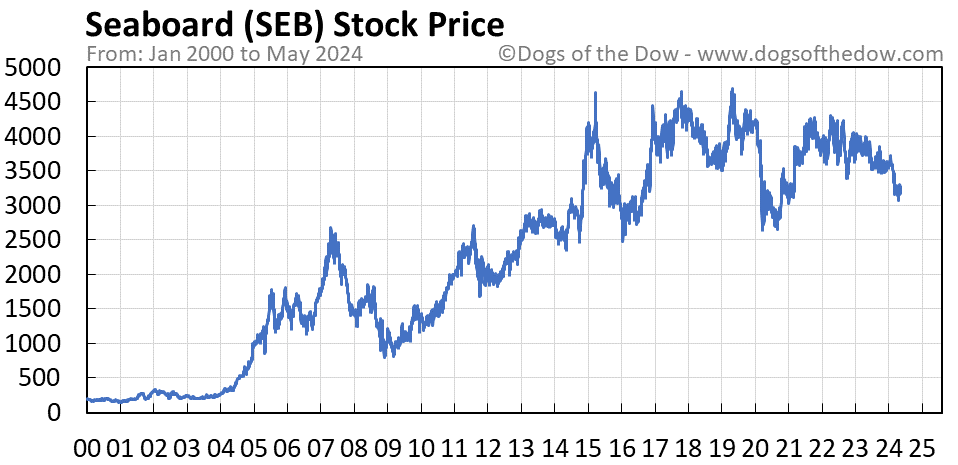 SEB stock price chart