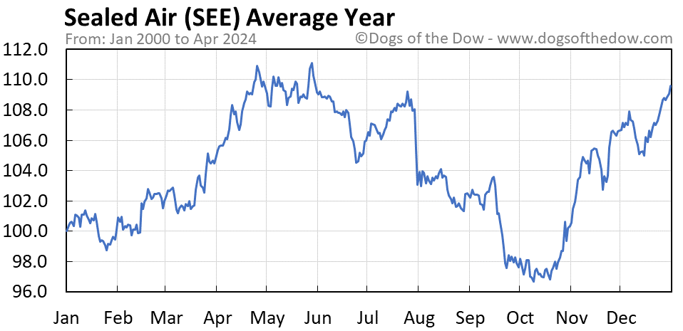 SEE average year chart