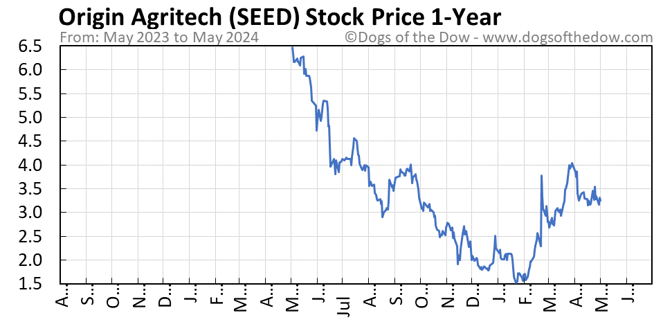 SEED 1-year stock price chart