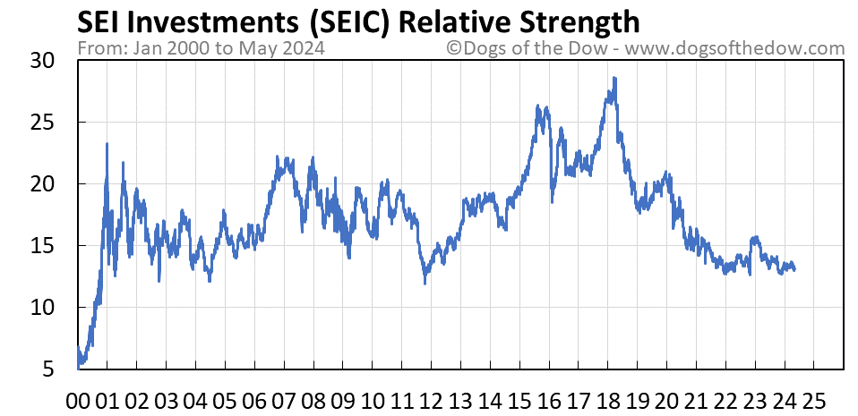 SEIC relative strength chart
