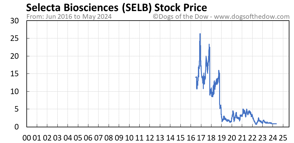 SELB stock price chart