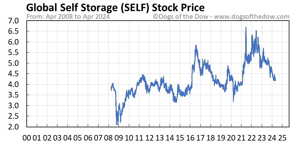 SELF stock price chart