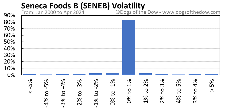 SENEB volatility chart