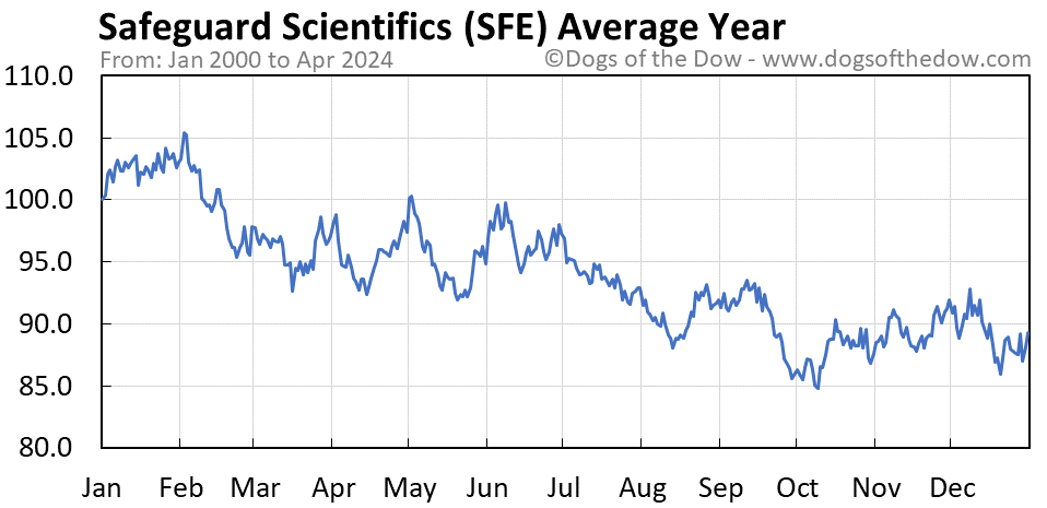 SFE average year chart