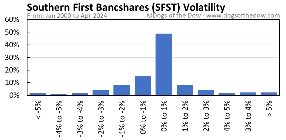 SFST volatility chart