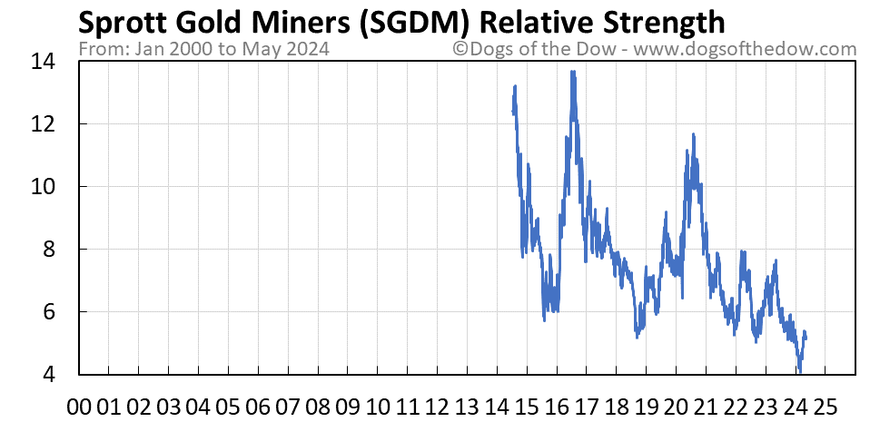 SGDM relative strength chart