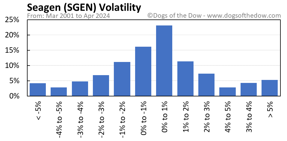 SGEN volatility chart