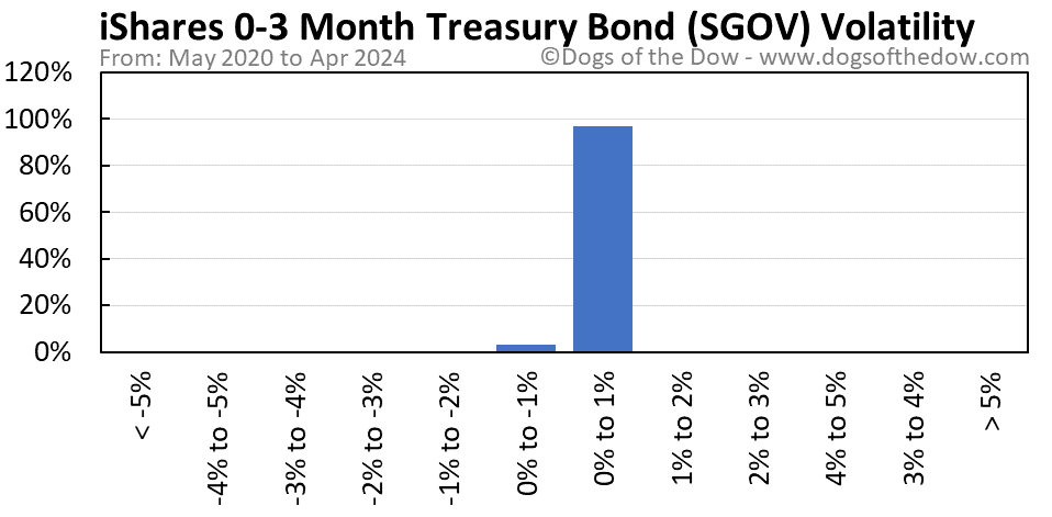 SGOV volatility chart