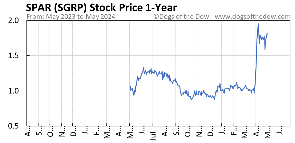 SGRP 1-year stock price chart