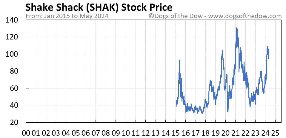 SHAK stock price chart