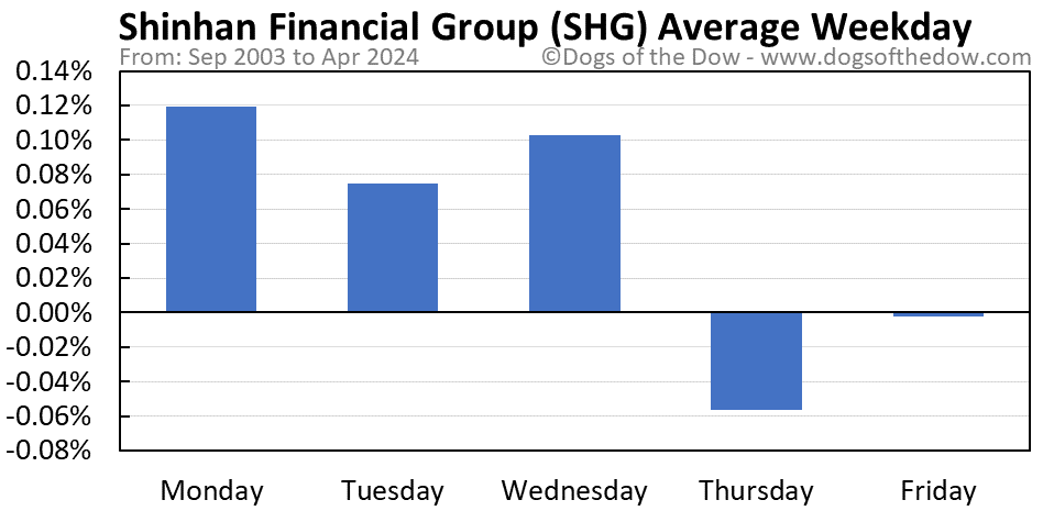 SHG average weekday chart