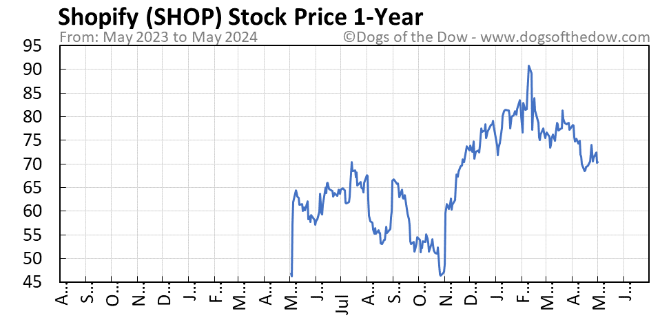 SHOP 1-year stock price chart