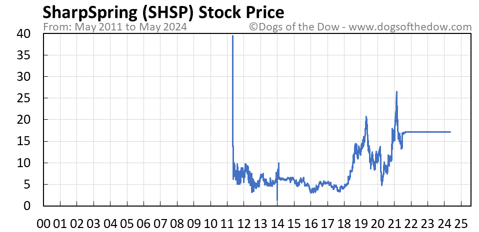SHSP stock price chart