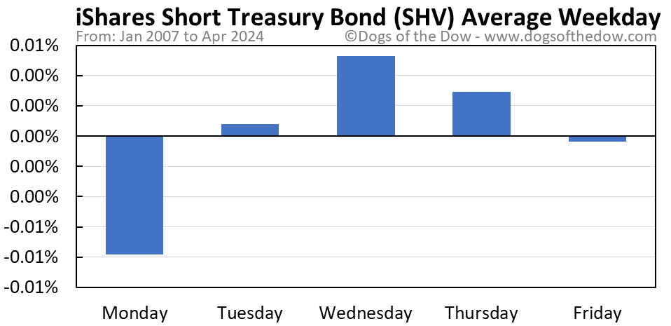 SHV average weekday chart