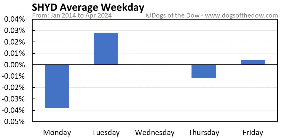 SHYD average weekday chart