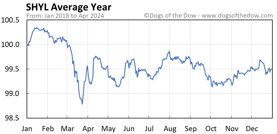 SHYL average year chart