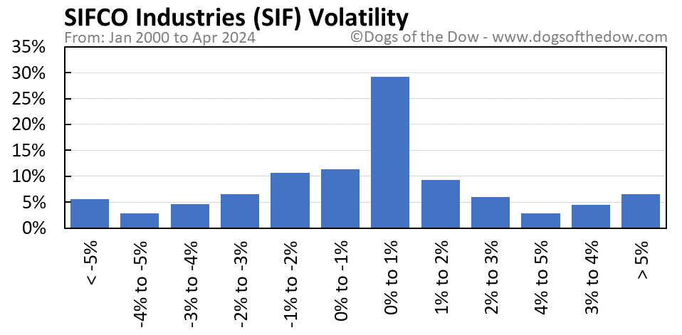 SIF volatility chart
